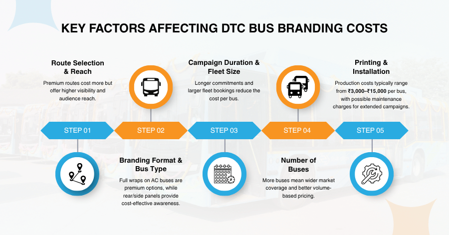 DTC Bus Branding Cost Delhi: DTC Bus Branding Cost Delhi: